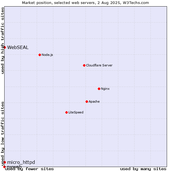 Market position of micro_httpd vs. WebSEAL vs. nxweb