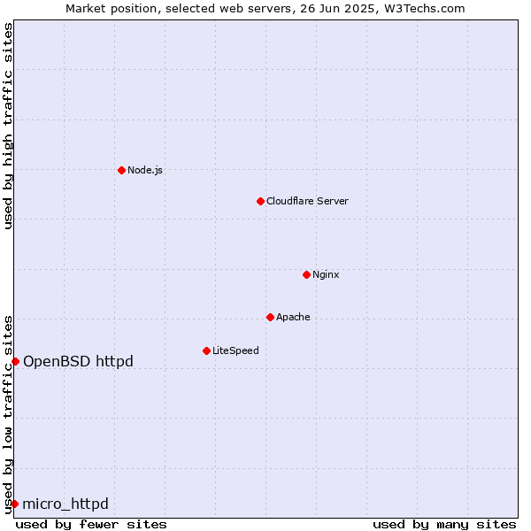 Market position of OpenBSD httpd vs. micro_httpd