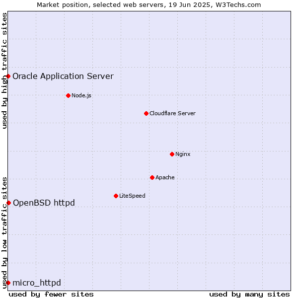 Market position of OpenBSD httpd vs. Oracle Application Server vs. micro_httpd