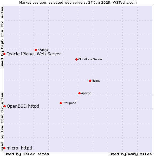 Market position of OpenBSD httpd vs. micro_httpd vs. Oracle iPlanet Web Server