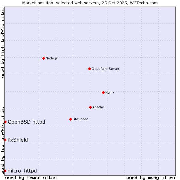 Market position of OpenBSD httpd vs. PxShield vs. micro_httpd