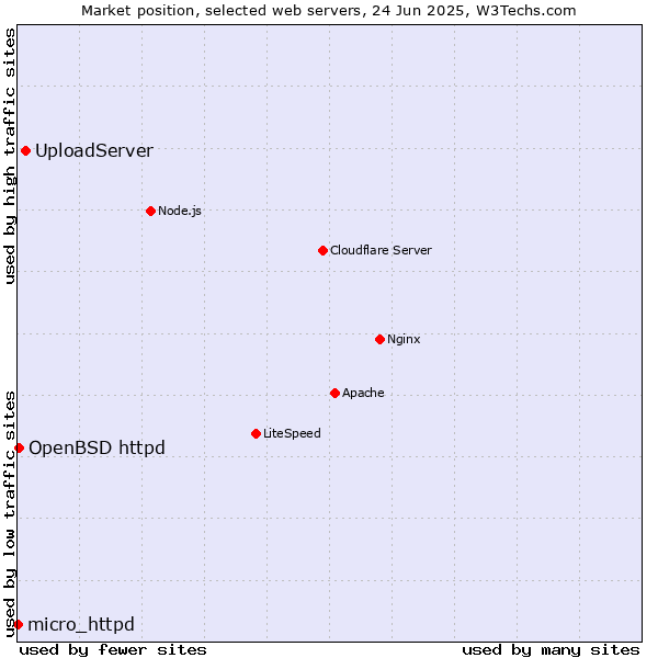 Market position of UploadServer vs. OpenBSD httpd vs. micro_httpd