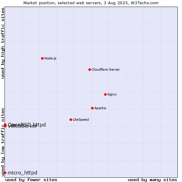 Market position of OpenBSD httpd vs. vWebServer vs. micro_httpd