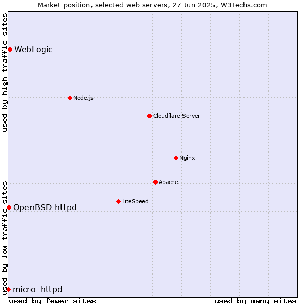 Market position of WebLogic vs. OpenBSD httpd vs. micro_httpd