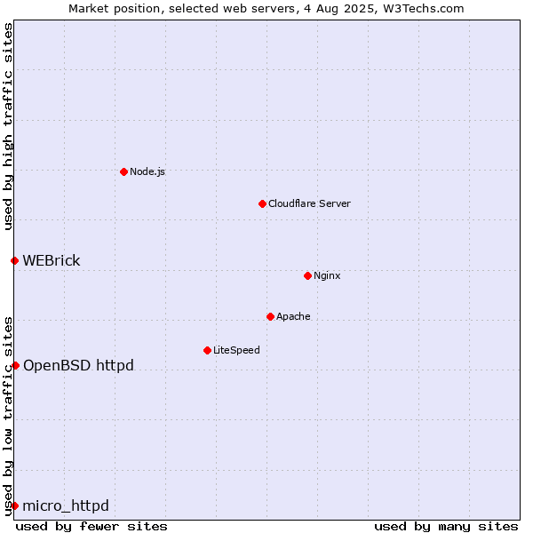 Market position of OpenBSD httpd vs. WEBrick vs. micro_httpd
