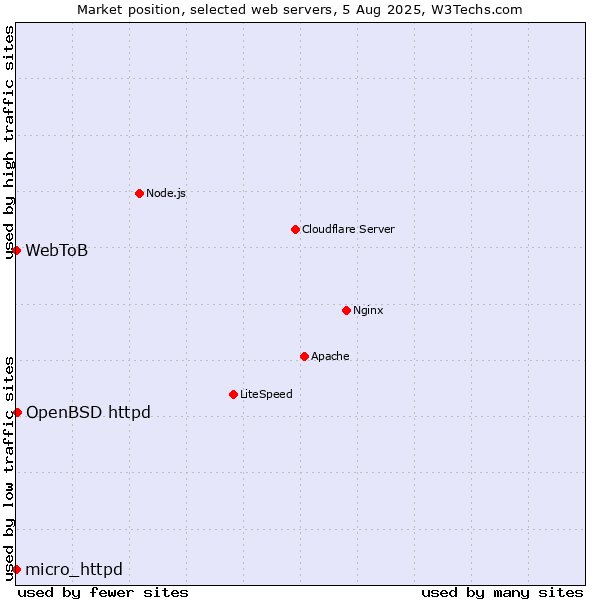 Market position of OpenBSD httpd vs. micro_httpd vs. WebToB
