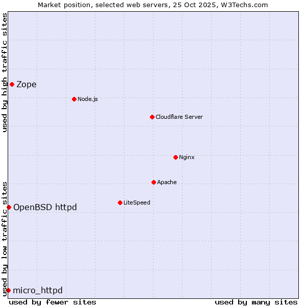 Market position of Zope vs. OpenBSD httpd vs. micro_httpd