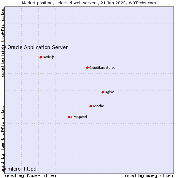 Market position of Oracle Application Server vs. micro_httpd