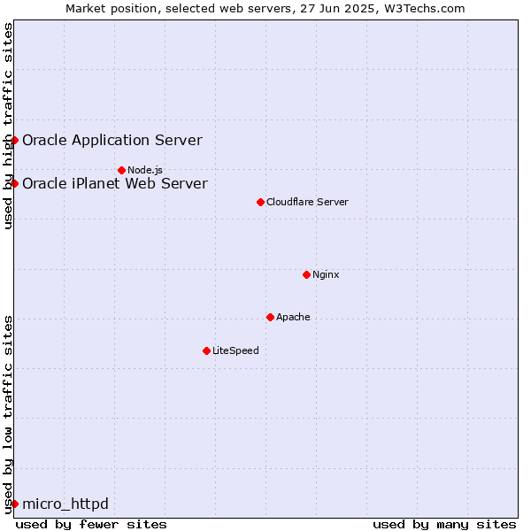 Market position of Oracle Application Server vs. micro_httpd vs. Oracle iPlanet Web Server
