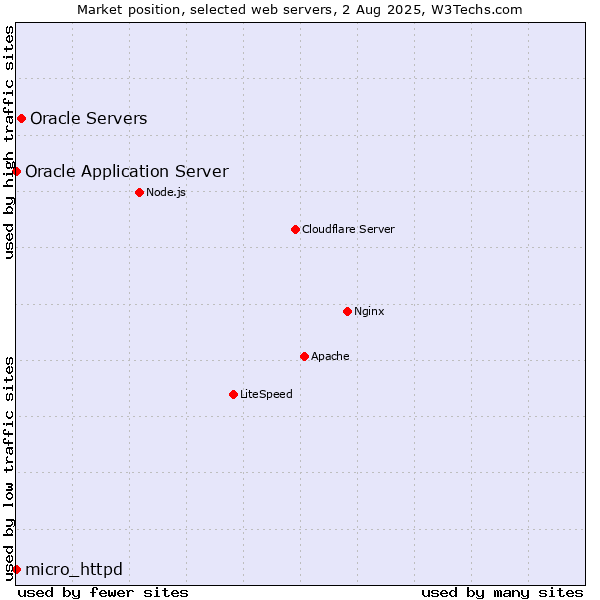 Market position of Oracle Servers vs. Oracle Application Server vs. micro_httpd