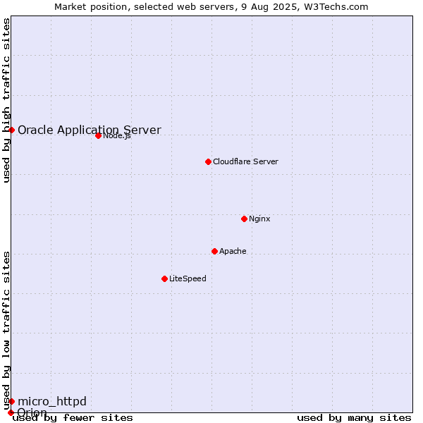 Market position of Oracle Application Server vs. micro_httpd vs. Orion
