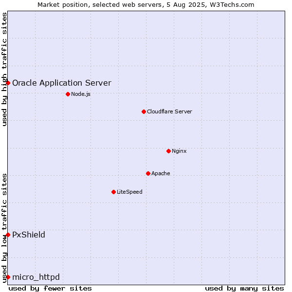 Market position of PxShield vs. Oracle Application Server vs. micro_httpd
