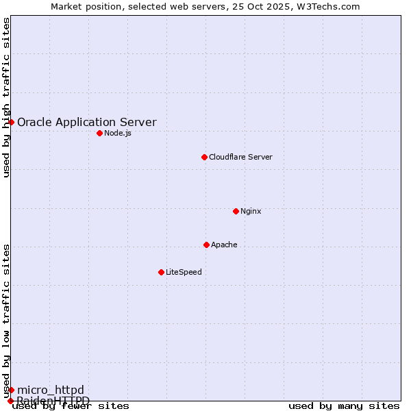 Market position of Oracle Application Server vs. micro_httpd vs. RaidenHTTPD