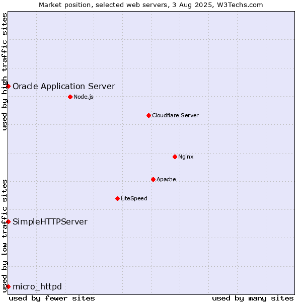 Market position of Oracle Application Server vs. SimpleHTTPServer vs. micro_httpd