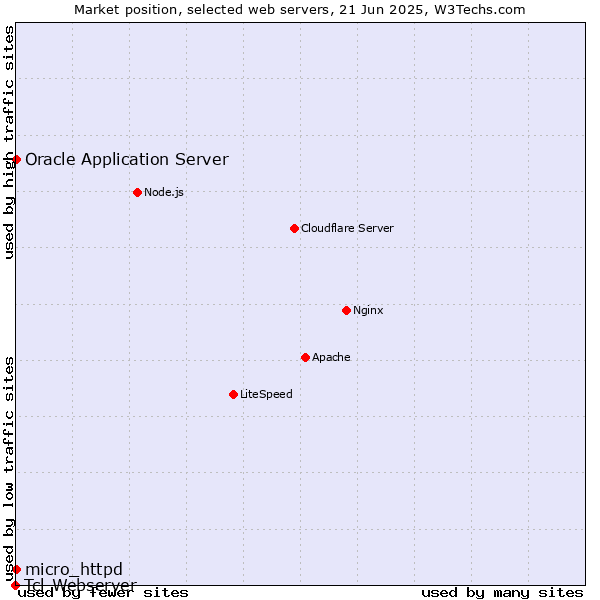 Market position of Oracle Application Server vs. micro_httpd vs. Tcl-Webserver