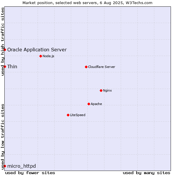 Market position of Thin vs. Oracle Application Server vs. micro_httpd