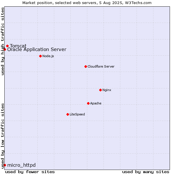 Market position of Tomcat vs. Oracle Application Server vs. micro_httpd
