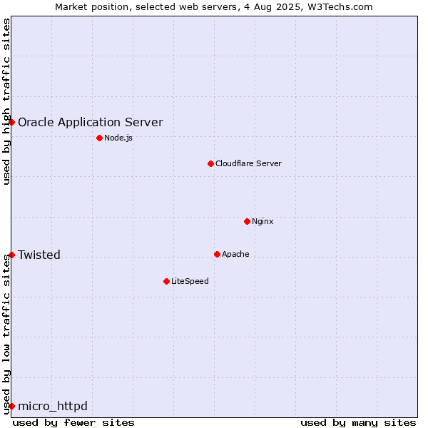 Market position of Oracle Application Server vs. Twisted vs. micro_httpd