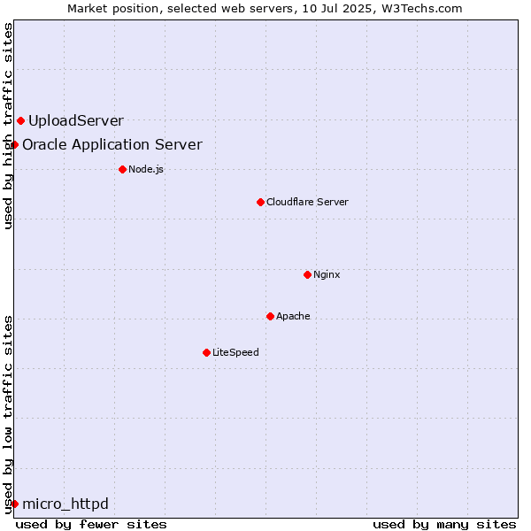 Market position of UploadServer vs. Oracle Application Server vs. micro_httpd