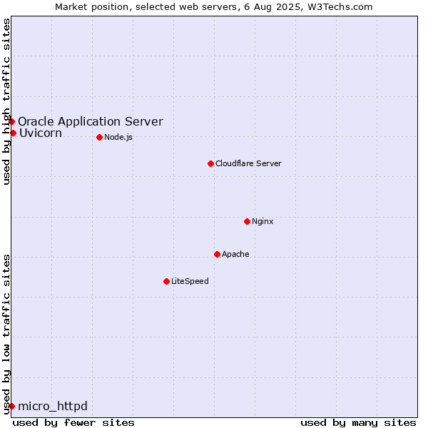 Market position of Uvicorn vs. Oracle Application Server vs. micro_httpd