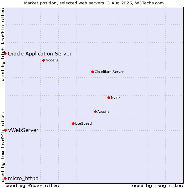 Market position of vWebServer vs. Oracle Application Server vs. micro_httpd