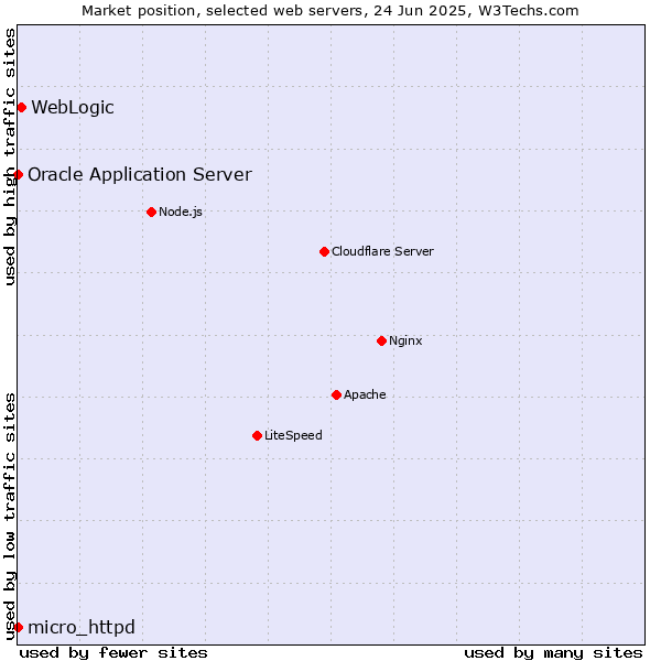 Market position of WebLogic vs. Oracle Application Server vs. micro_httpd