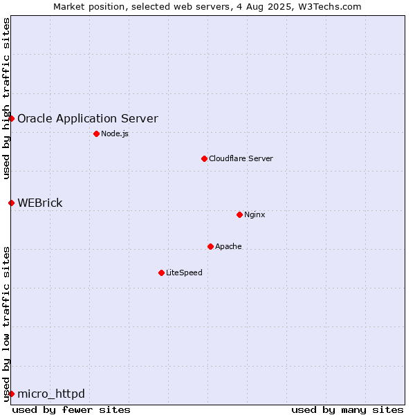 Market position of WEBrick vs. Oracle Application Server vs. micro_httpd