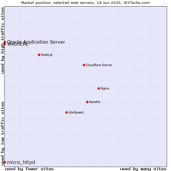 Market position of Oracle Application Server vs. micro_httpd vs. WebSEAL