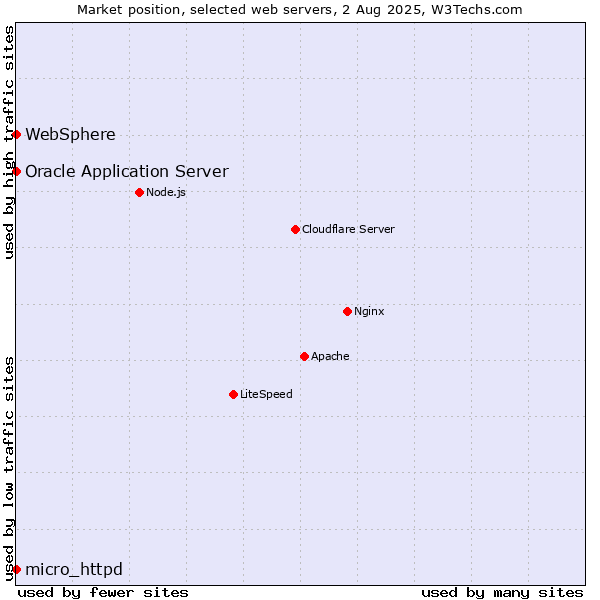 Market position of Oracle Application Server vs. micro_httpd vs. WebSphere