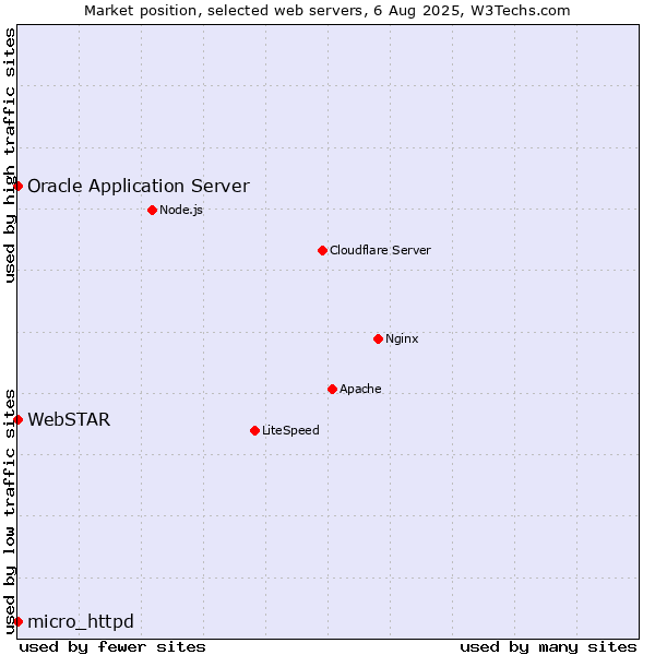 Market position of Oracle Application Server vs. micro_httpd vs. WebSTAR