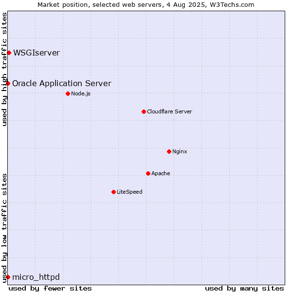 Market position of WSGIserver vs. Oracle Application Server vs. micro_httpd