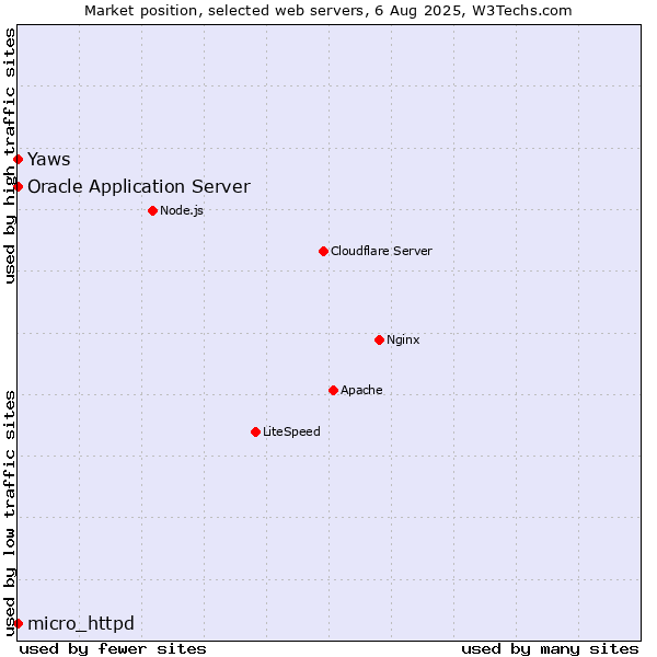 Market position of Oracle Application Server vs. micro_httpd vs. Yaws