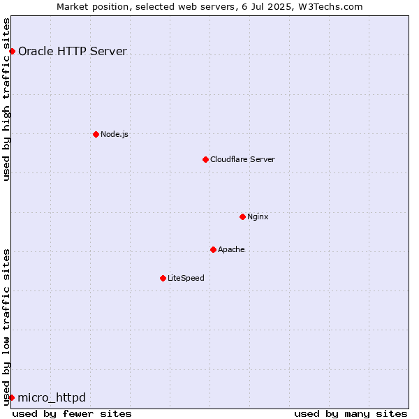 Market position of Oracle HTTP Server vs. micro_httpd