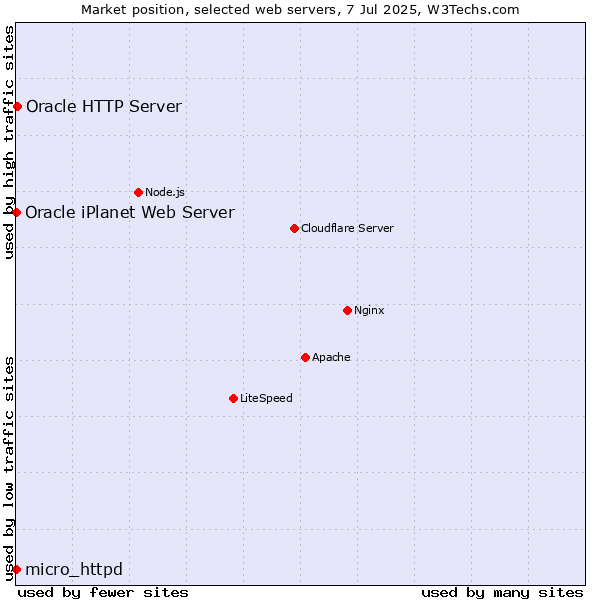 Market position of Oracle HTTP Server vs. micro_httpd vs. Oracle iPlanet Web Server