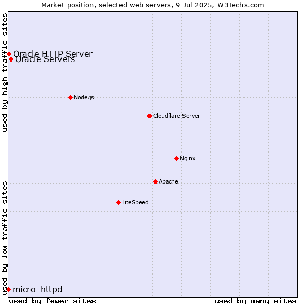 Market position of Oracle Servers vs. Oracle HTTP Server vs. micro_httpd