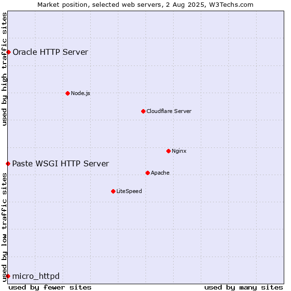 Market position of Oracle HTTP Server vs. micro_httpd vs. Paste WSGI HTTP Server