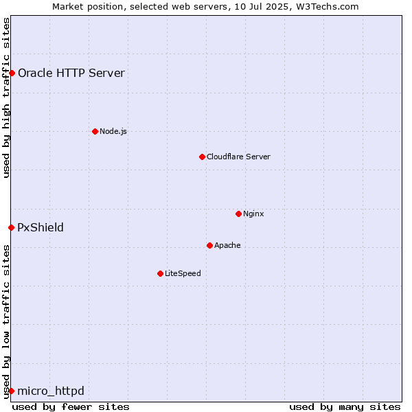 Market position of Oracle HTTP Server vs. PxShield vs. micro_httpd