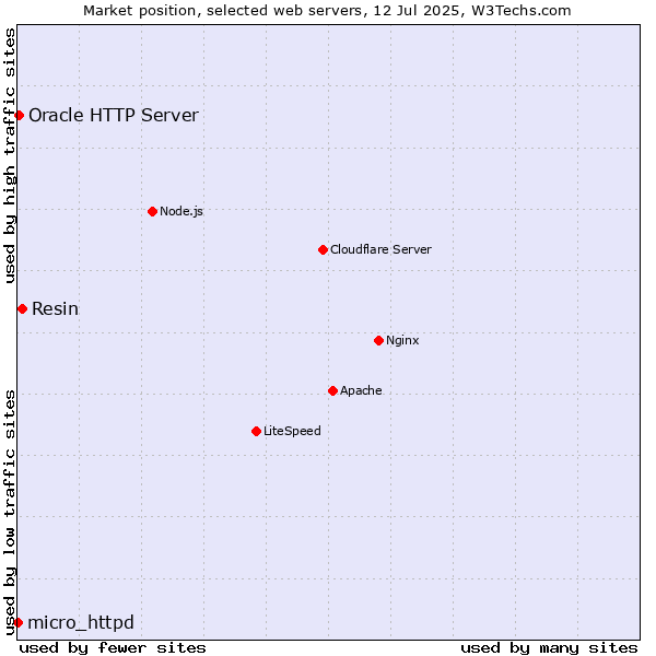 Market position of Resin vs. Oracle HTTP Server vs. micro_httpd
