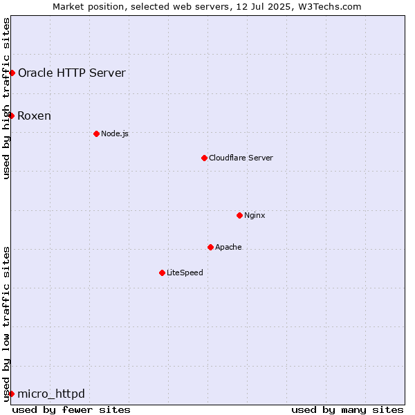 Market position of Oracle HTTP Server vs. Roxen vs. micro_httpd