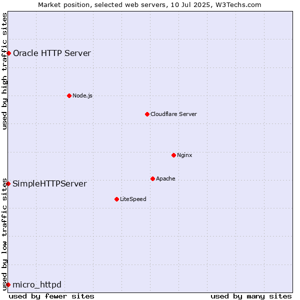 Market position of Oracle HTTP Server vs. SimpleHTTPServer vs. micro_httpd