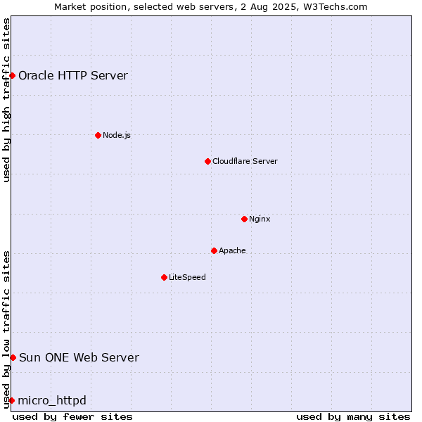 Market position of Sun ONE Web Server vs. Oracle HTTP Server vs. micro_httpd