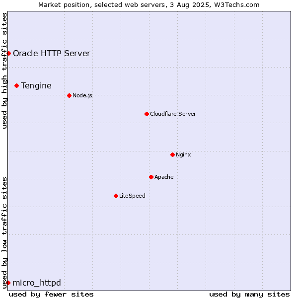 Market position of Tengine vs. Oracle HTTP Server vs. micro_httpd