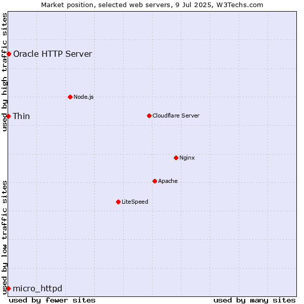 Market position of Oracle HTTP Server vs. Thin vs. micro_httpd