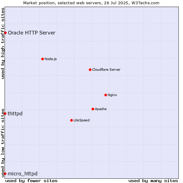 Market position of Oracle HTTP Server vs. thttpd vs. micro_httpd