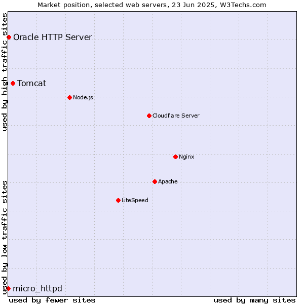 Market position of Tomcat vs. Oracle HTTP Server vs. micro_httpd