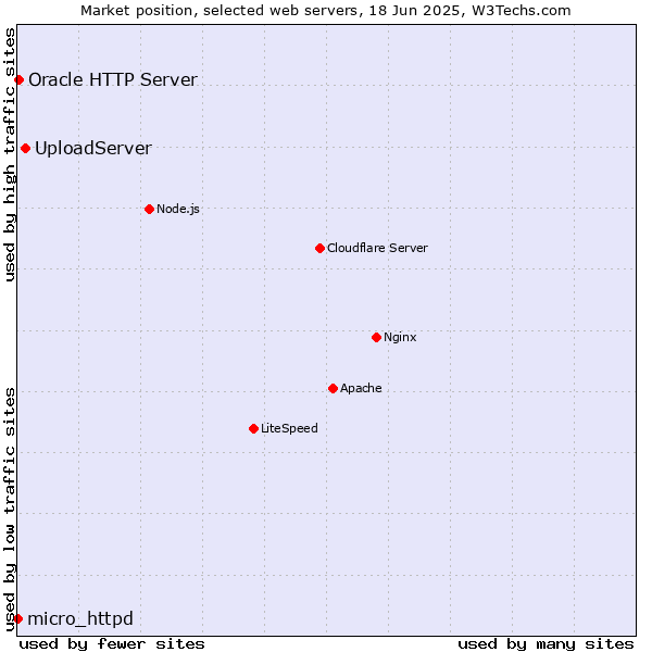 Market position of UploadServer vs. Oracle HTTP Server vs. micro_httpd