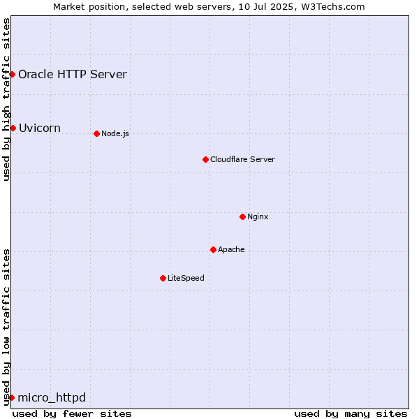 Market position of Uvicorn vs. Oracle HTTP Server vs. micro_httpd