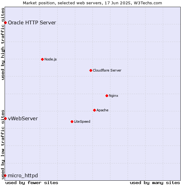 Market position of vWebServer vs. Oracle HTTP Server vs. micro_httpd