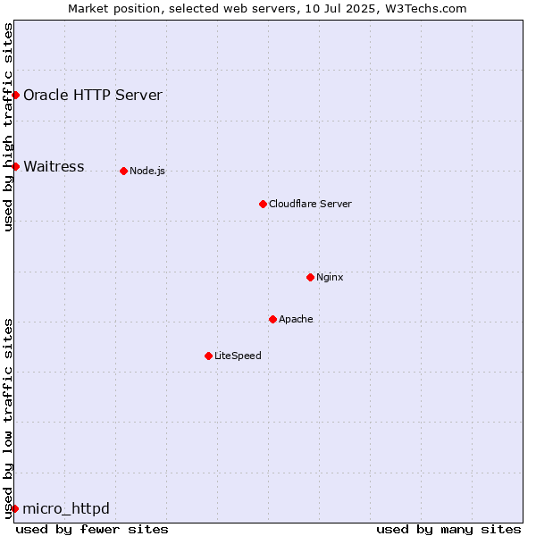 Market position of Oracle HTTP Server vs. Waitress vs. micro_httpd