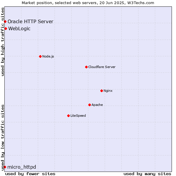 Market position of WebLogic vs. Oracle HTTP Server vs. micro_httpd